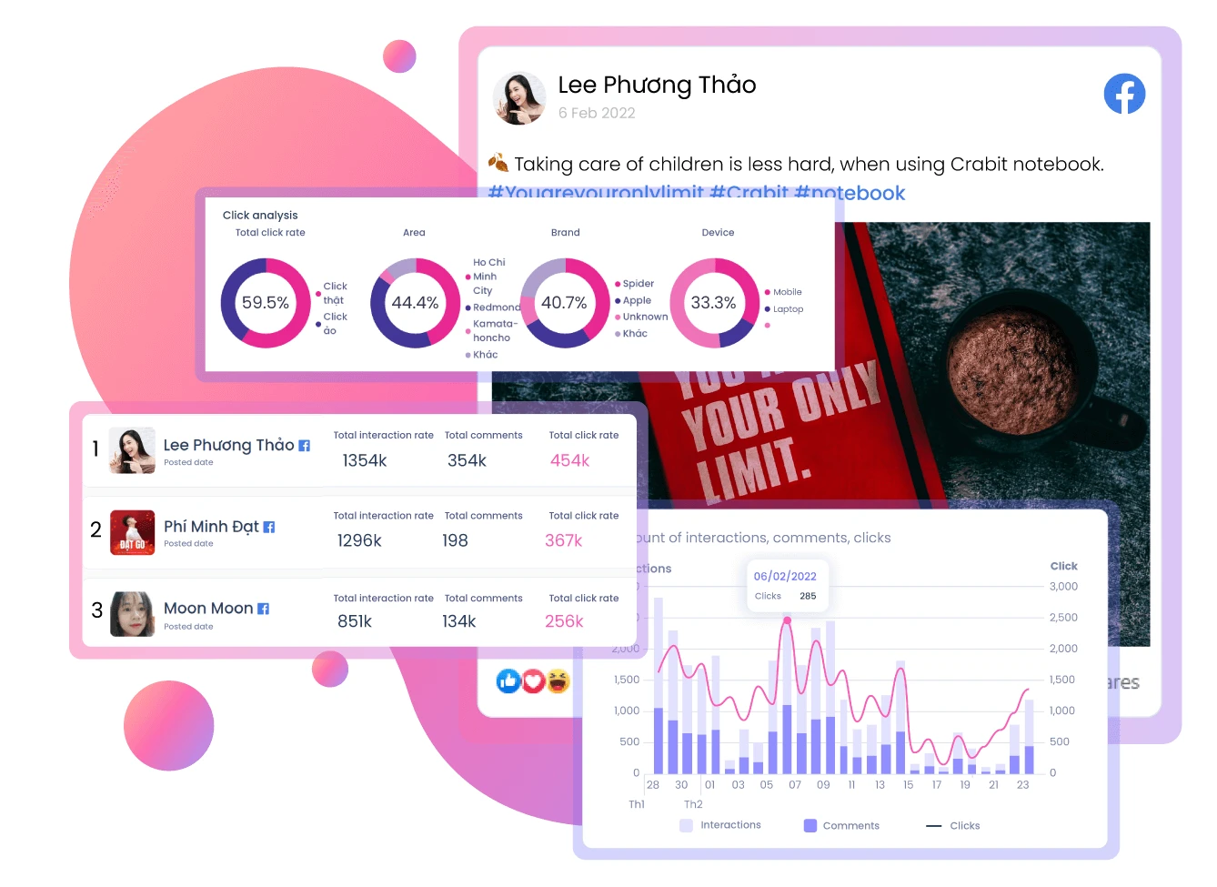 Influencer overall campaign conversions analytics dashboard mockup